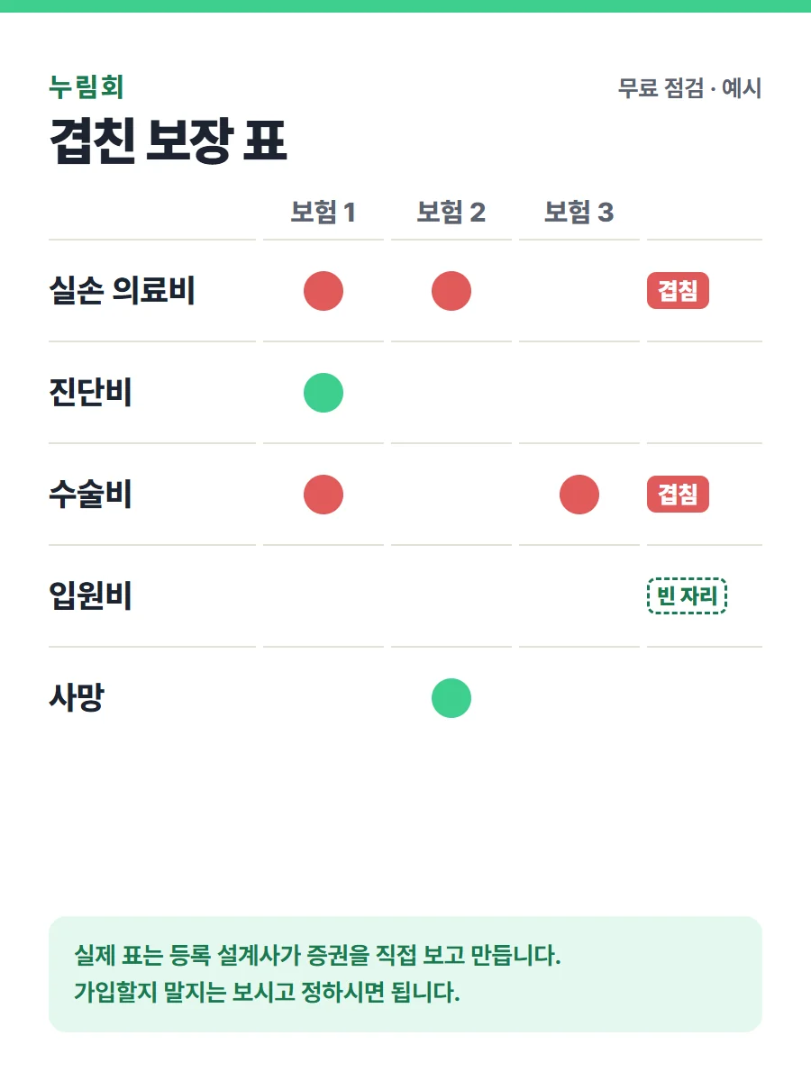 겹친 보장 표 미리보기(예시)
